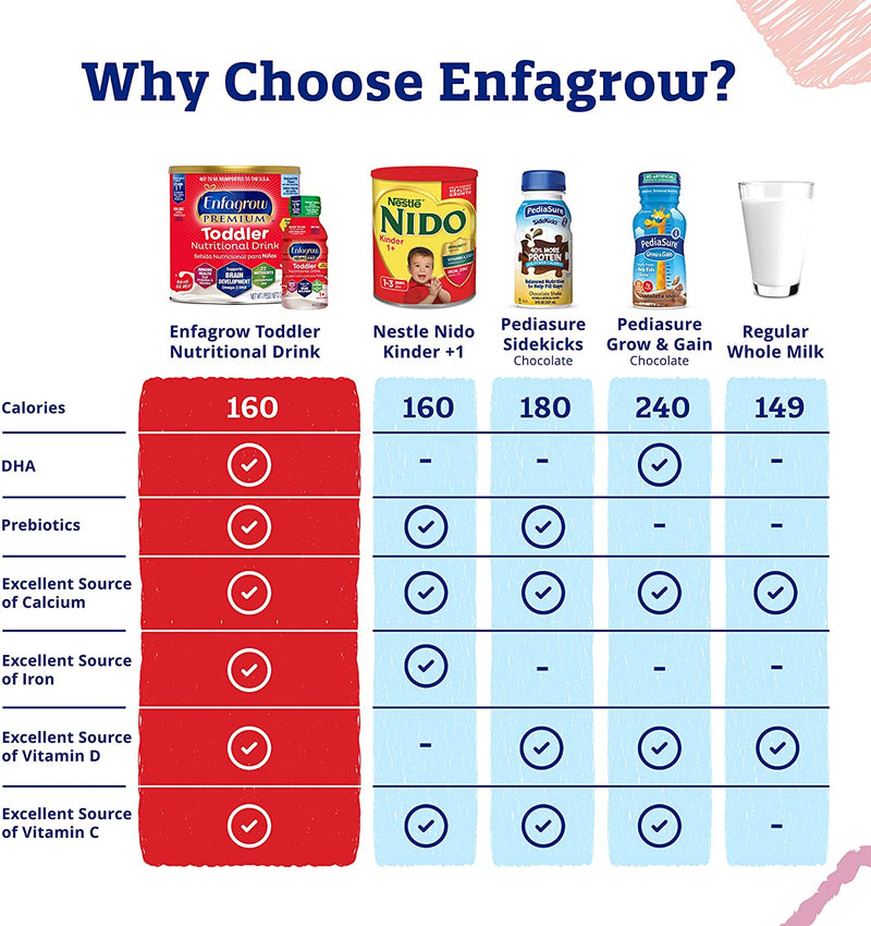 Enfagrow NeuroPro Toddler Nutritional Drink, Natural Milk Flavor, Omega-3 DHA & MGFM for Brain Support, Prebiotics & Vitamins for Immune Health, Non-GMO, Ready to Use Bottle, 8 Fl Oz (24 Bottles)